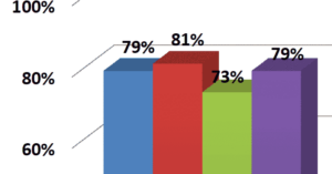 Facility survey results